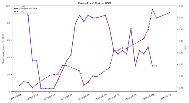 Line chart showing Geopolitical Risk falling as USO rises from August to September 2026.