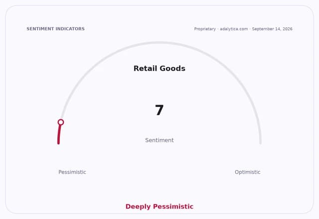 Sentiment gauge dial for Retail Goods, with a reading of 7, indicating Deeply Pessimistic.