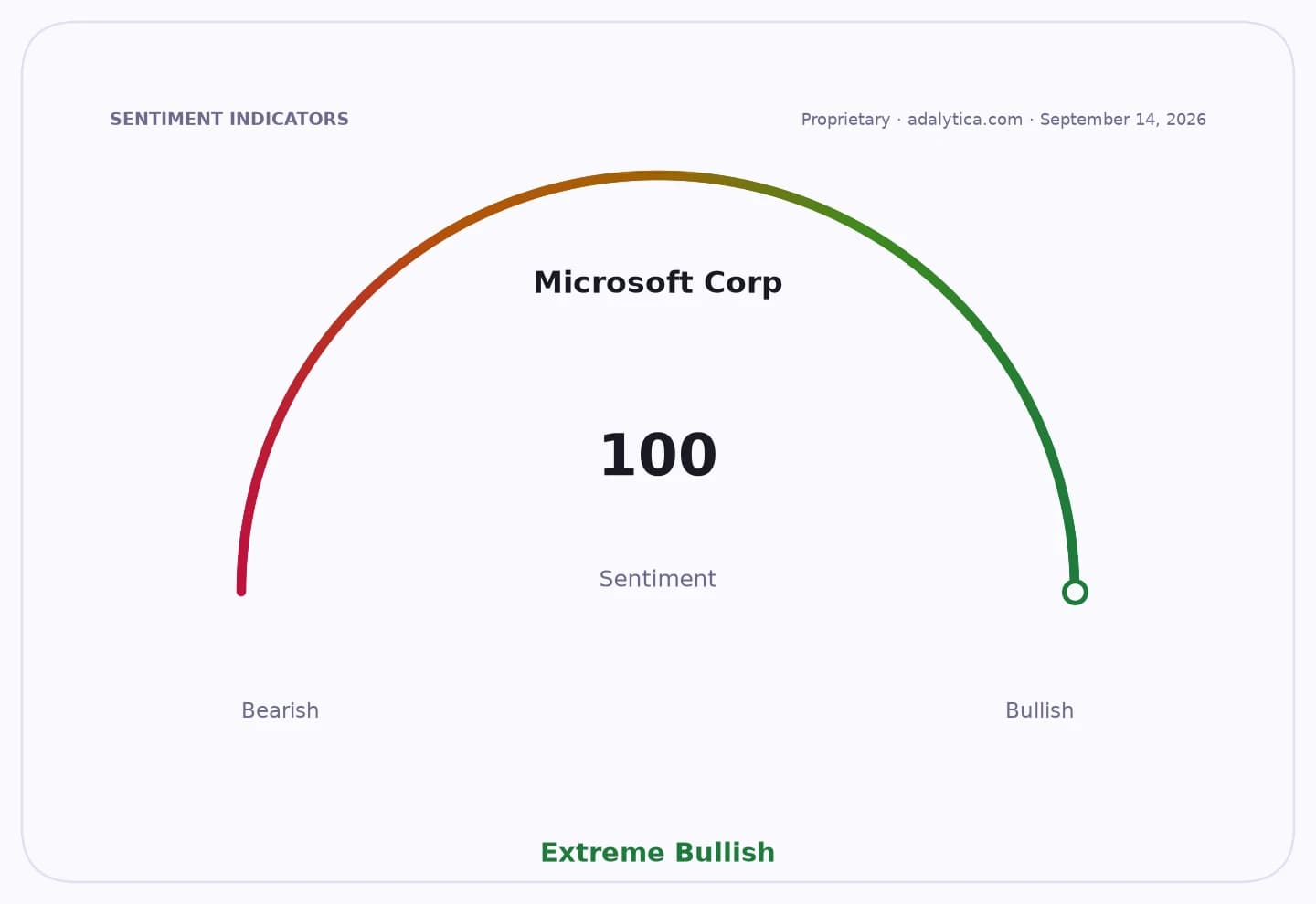 Sentiment dial for Microsoft Corp showing an Extreme Bullish reading of 100.