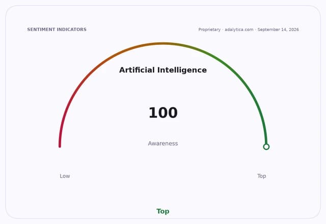 An awareness gauge dial for Artificial Intelligence showing a top reading of 100.