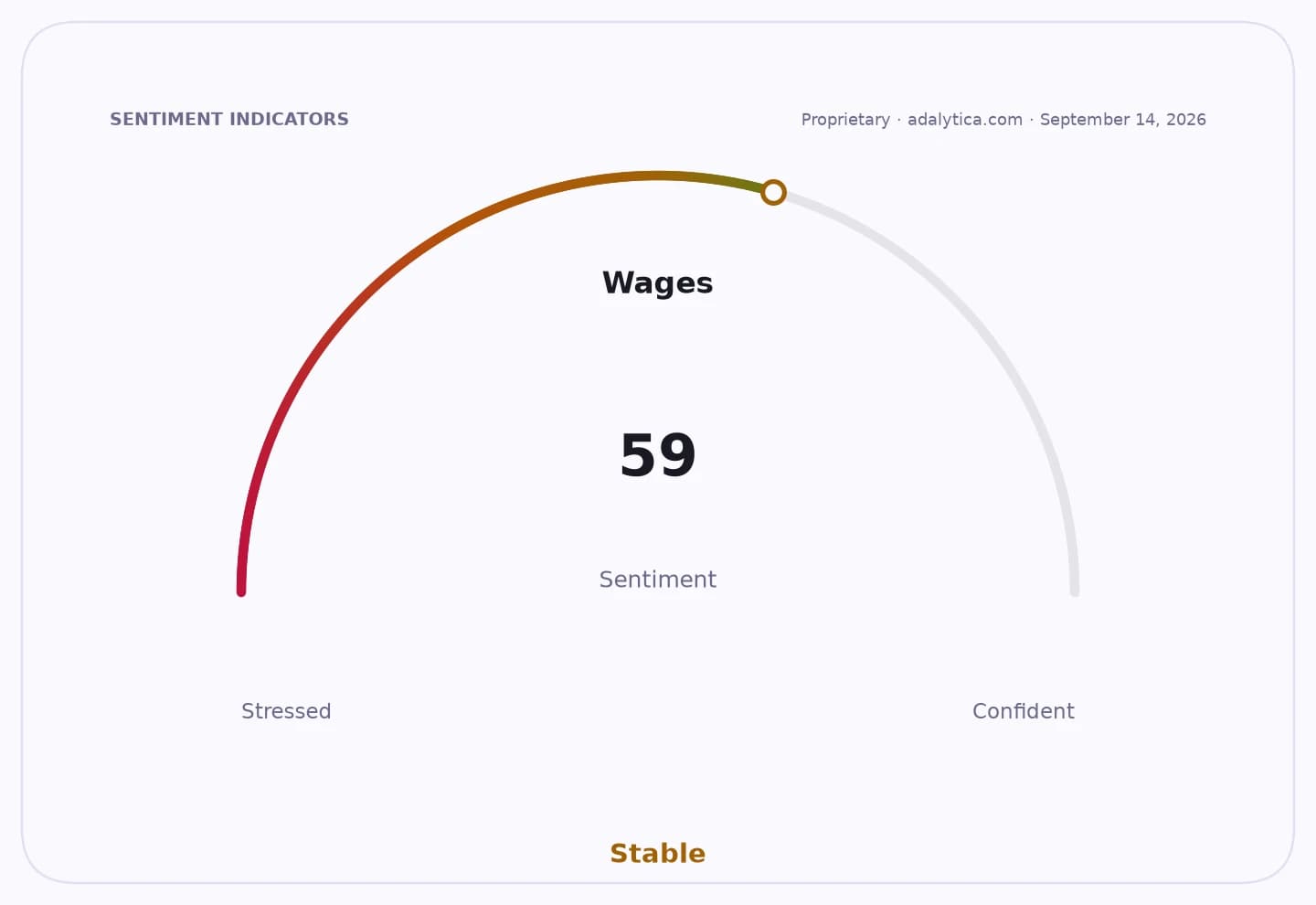Sentiment gauge dial for Wages, reading 59, indicating a Stable sentiment.