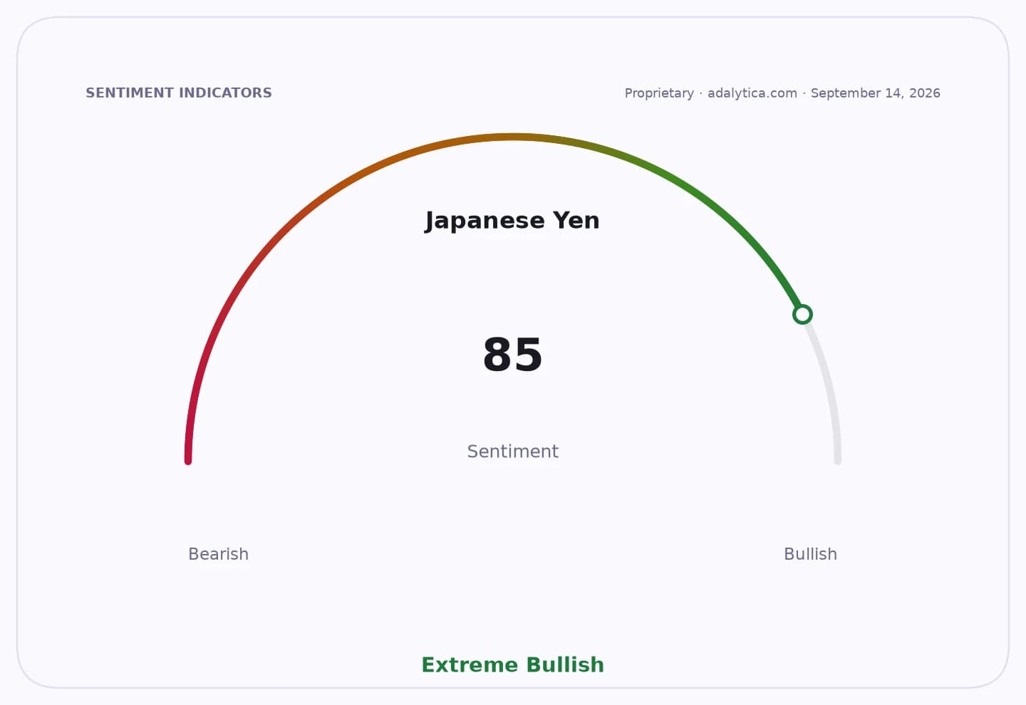 Sentiment gauge dial showing Japanese Yen sentiment at 85, indicating extreme bullishness.