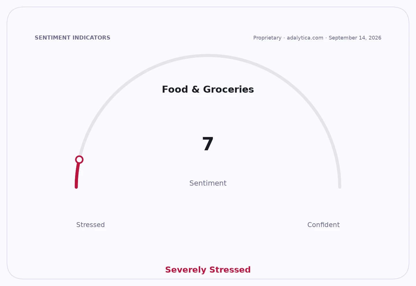 Sentiment gauge dial for 'Food & Groceries' showing a 'Severely Stressed' reading of 7.