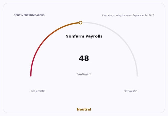 A sentiment gauge dial for Nonfarm Payrolls, reading 48, pointing to 'Neutral'.