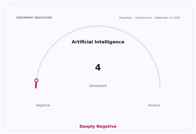 Sentiment gauge dial shows Artificial Intelligence at 4, indicating Deeply Negative.
