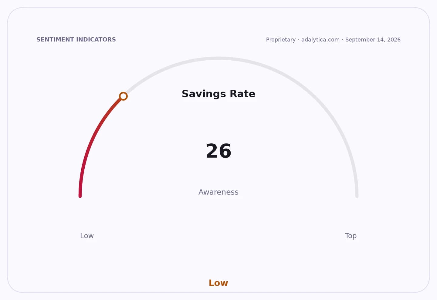 Gauge dial shows Savings Rate awareness at 26, indicating a low level.
