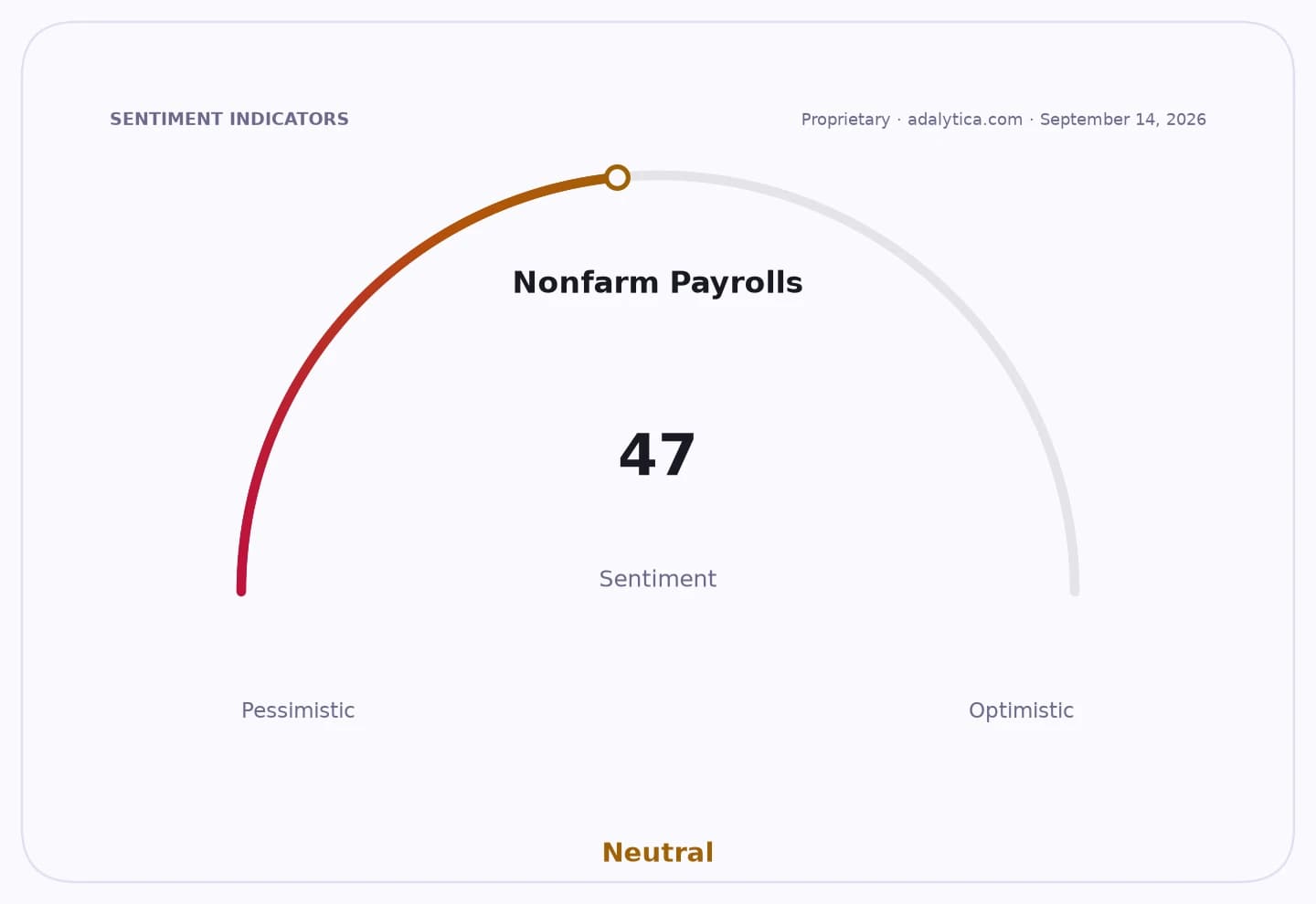 Sentiment gauge dial for Nonfarm Payrolls showing a neutral reading of 47.
