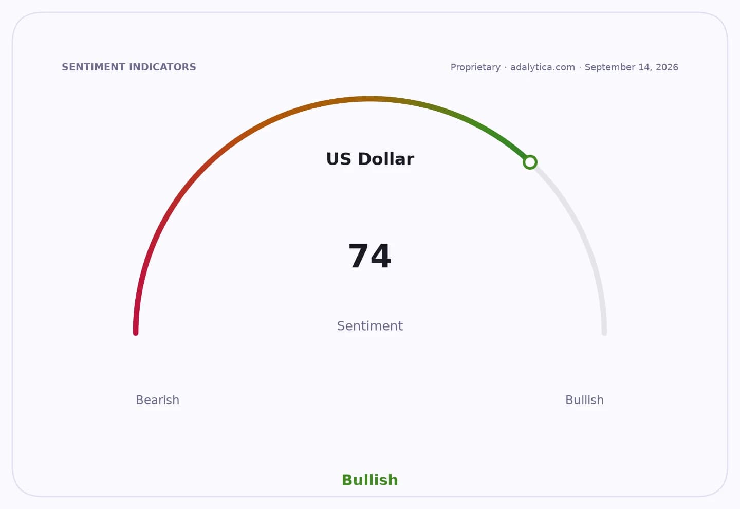 Sentiment gauge dial showing US Dollar sentiment at 74, indicating Bullish.