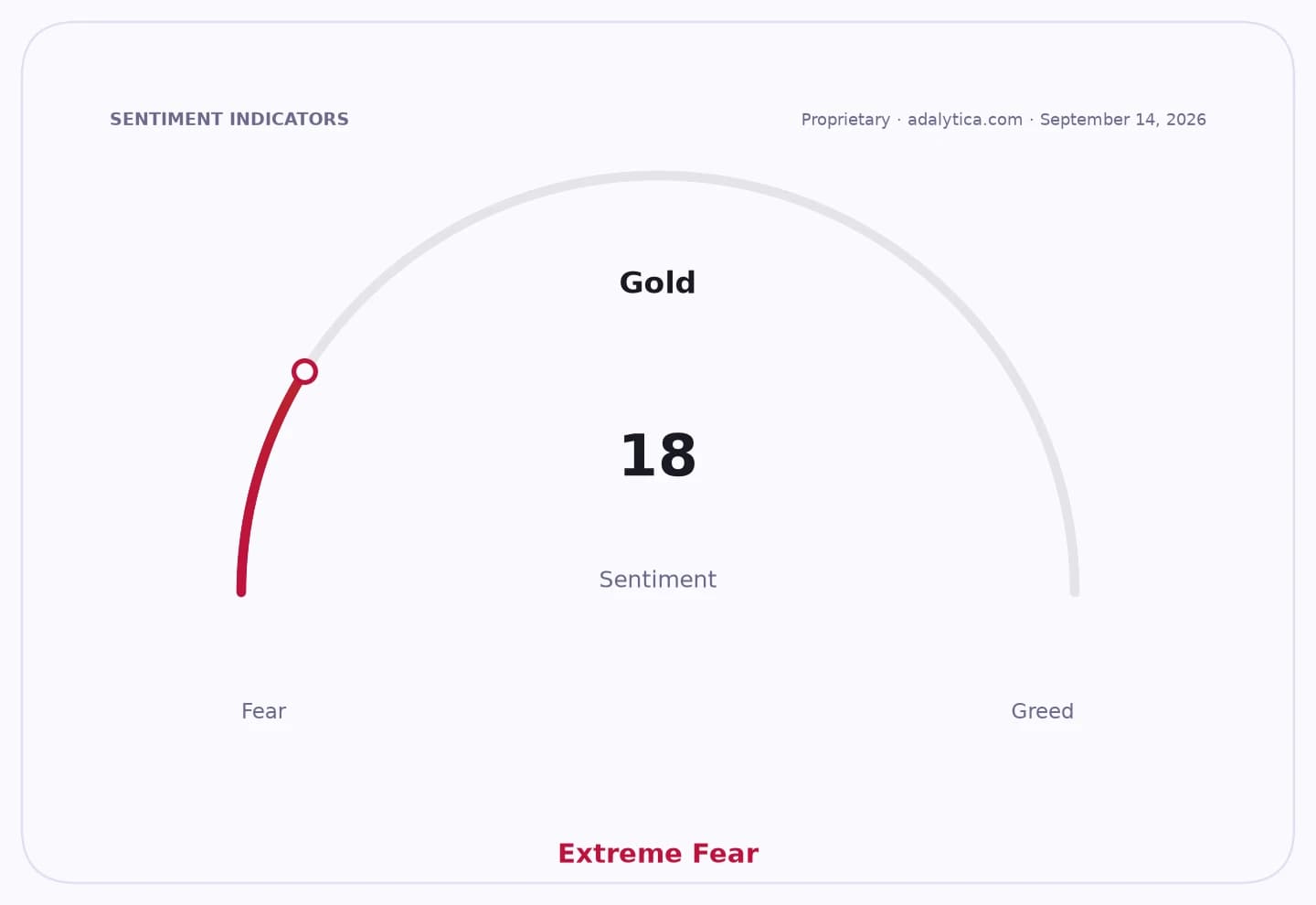 Gold sentiment gauge dial pointing to 18, within the 'Extreme Fear' zone.