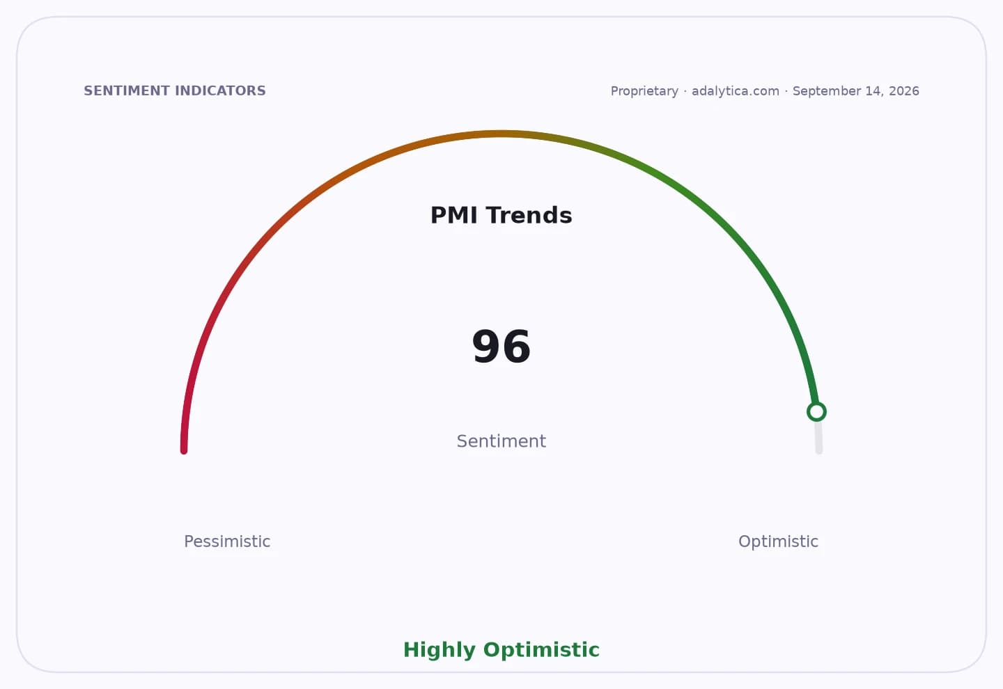 Sentiment gauge dial showing PMI Trends sentiment at 96, labeled 'Highly Optimistic'.