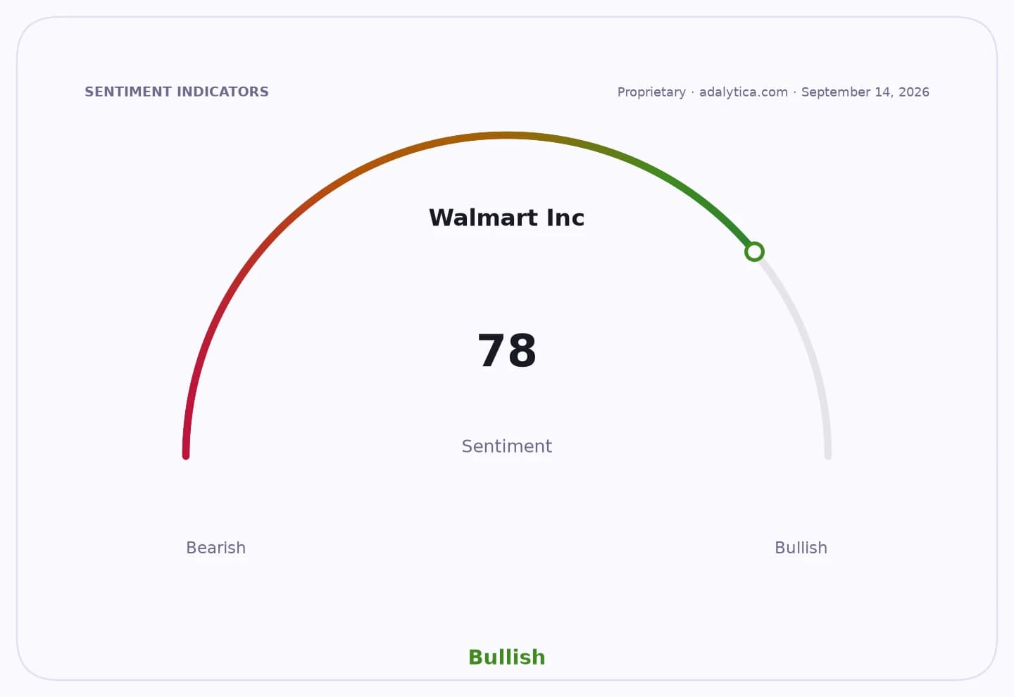 Sentiment gauge dial for Walmart Inc., showing a Bullish reading of 78.