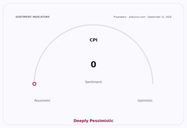 CPI sentiment gauge dial showing a reading of 0, indicating 'Deeply Pessimistic'.