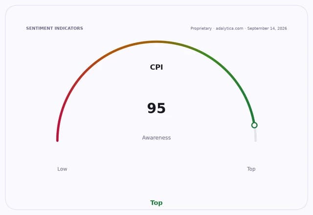 A sentiment indicator dial showing CPI awareness at 95, labeled as 'Top'.