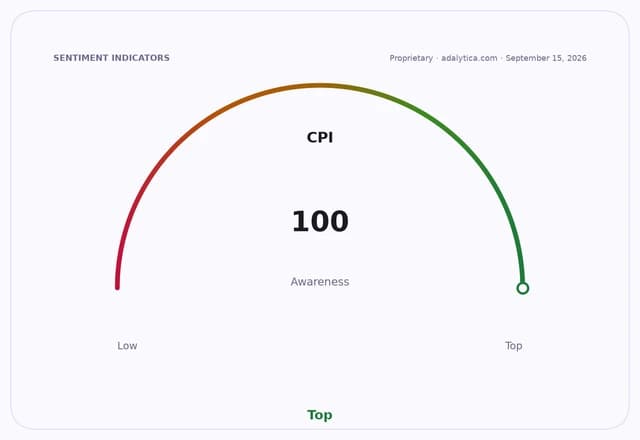 A sentiment indicator dial shows CPI awareness at 100, pointing to 'Top'.