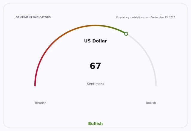 A gauge dial showing US Dollar sentiment at 67, indicating Bullish outlook.