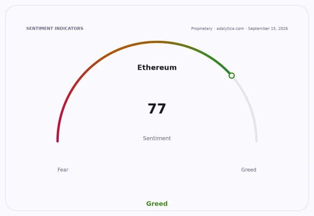 Ethereum sentiment gauge showing a reading of 77, categorized as Greed.
