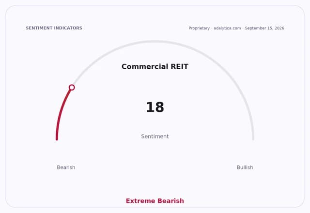 Sentiment gauge dial showing Commercial REIT sentiment at 18, in the Extreme Bearish zone.
