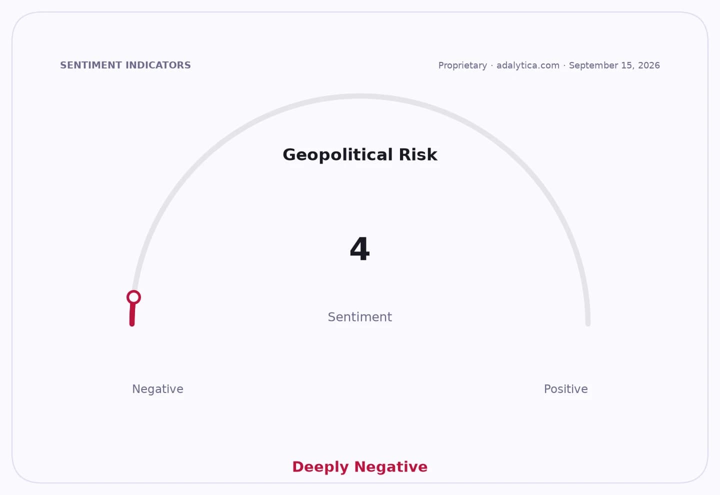 Geopolitical Risk sentiment gauge dial showing a deeply negative reading of 4.
