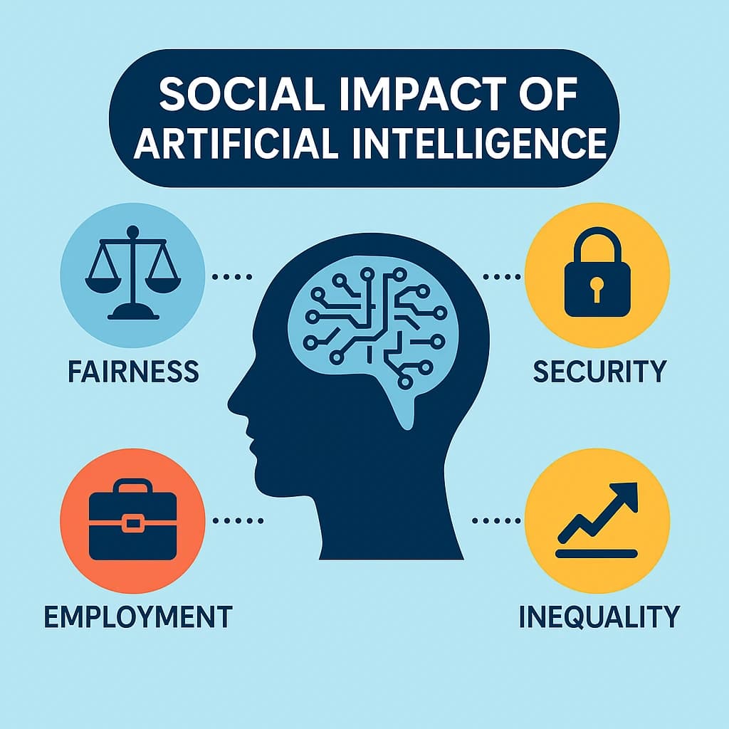 Infographic showing a human head with a circuit board brain, surrounded by icons for fairness, security, employment, and inequality.