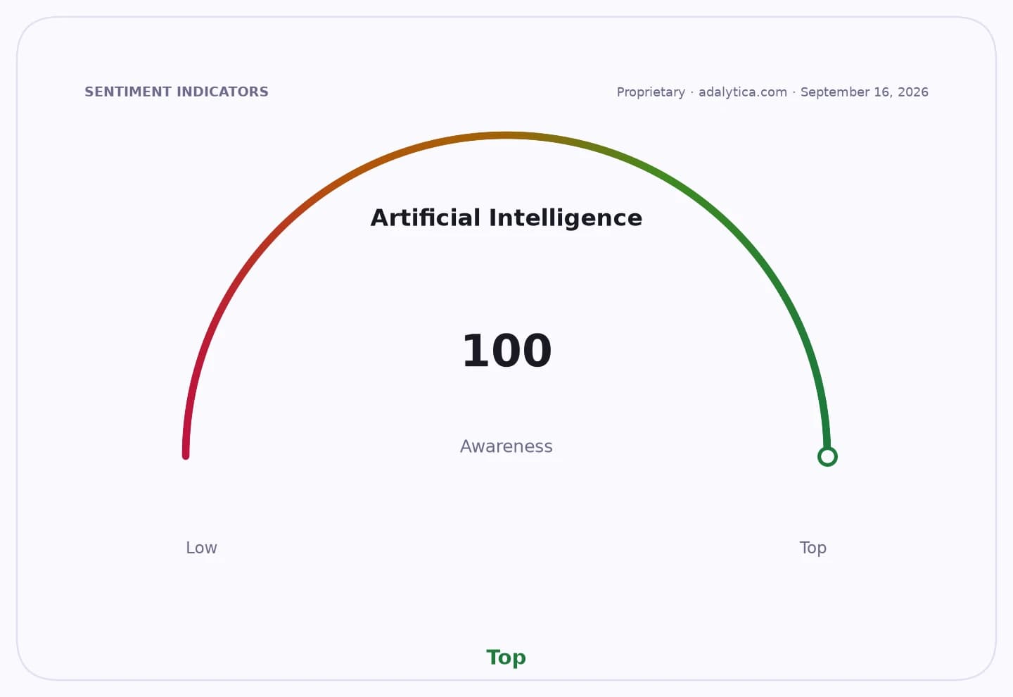 A sentiment indicator dial showing Artificial Intelligence awareness at the top, reading 100.