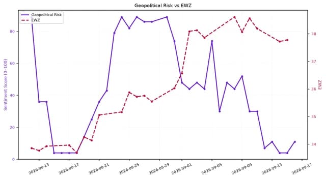 Line chart showing Geopolitical Risk dropping while EWZ rises from late August to mid-September.