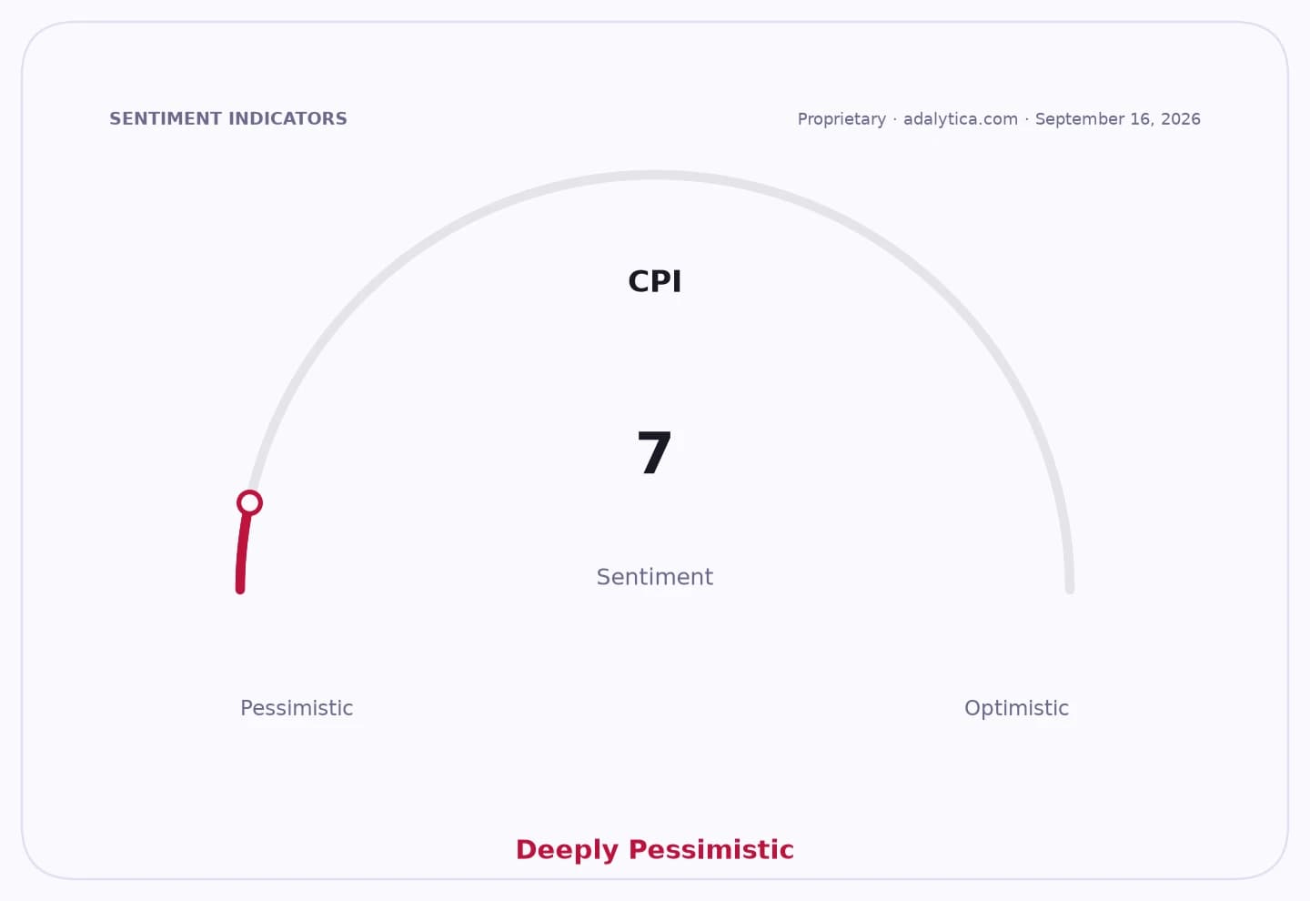 A sentiment gauge showing CPI sentiment at 7, indicating a Deeply Pessimistic outlook.