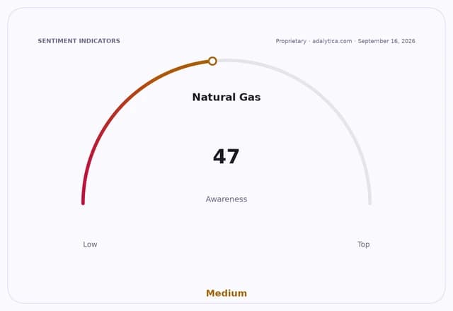 Natural Gas awareness dial at 47, indicating a Medium level of awareness.