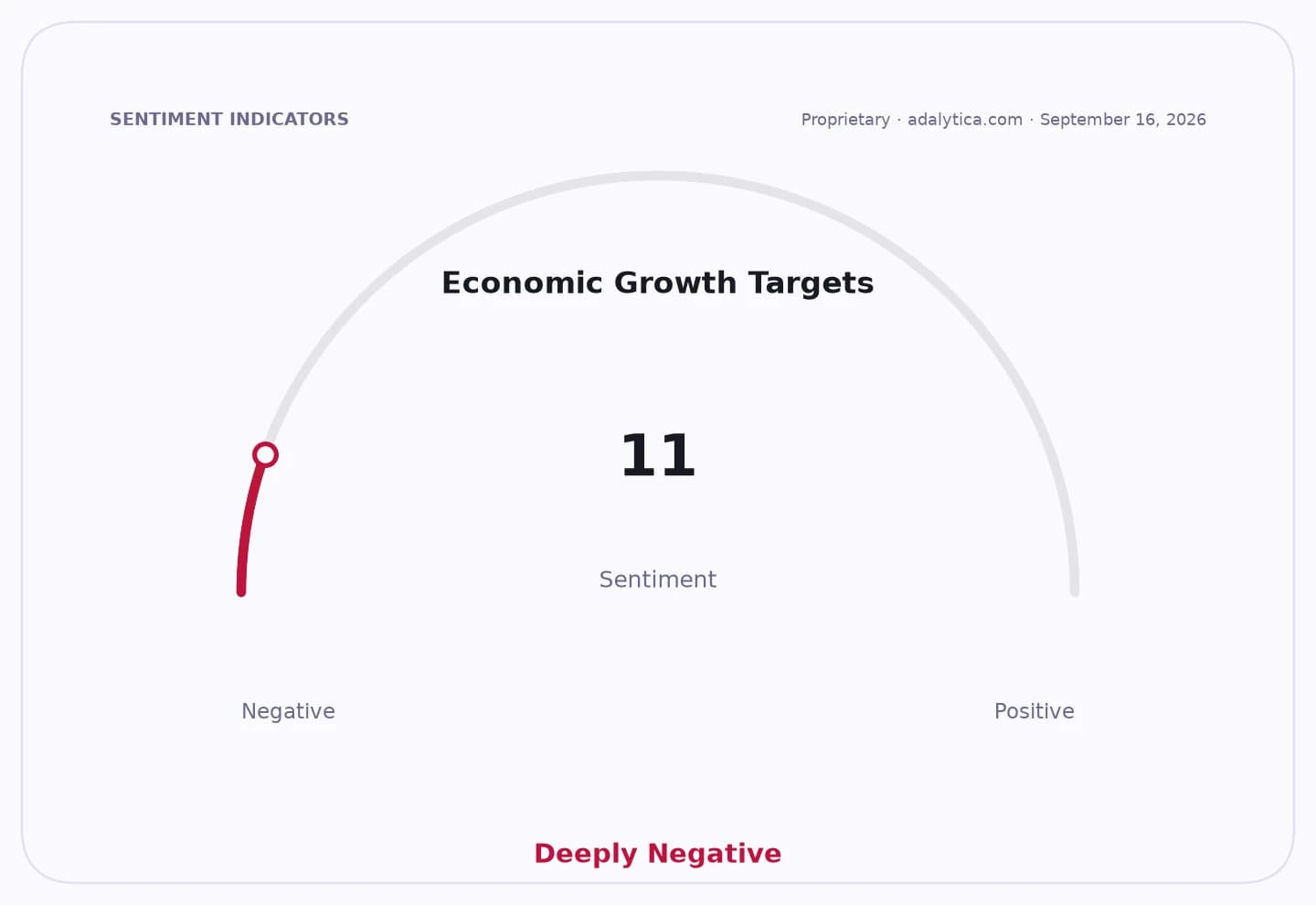 Sentiment gauge dial shows Economic Growth Targets at 11, in the deeply negative range.