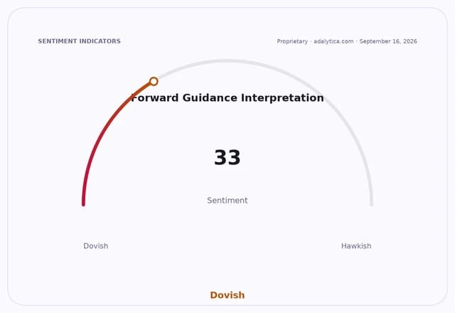 Sentiment gauge dial shows Forward Guidance Interpretation at 33, indicating Dovish sentiment.