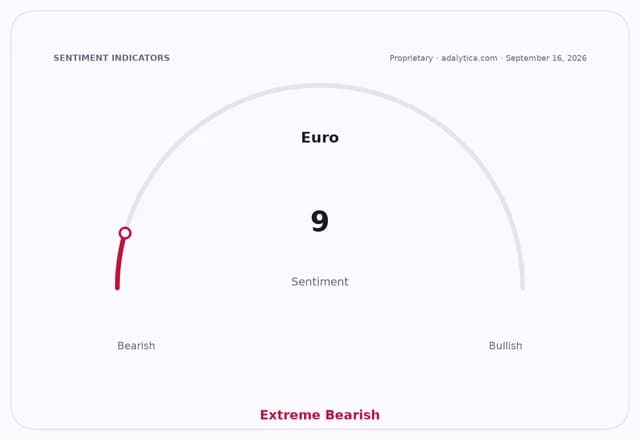 Euro sentiment gauge dial showing a reading of 9, in the 'Extreme Bearish' zone.