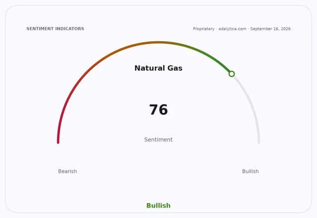 Natural Gas sentiment gauge dial showing a reading of 76, indicating a bullish sentiment.