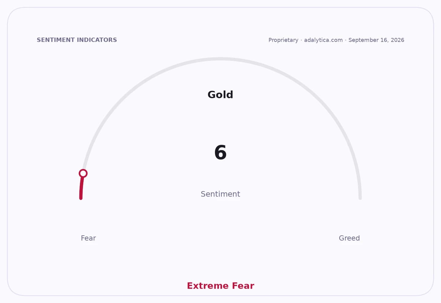 Gold sentiment gauge dial pointing to 6, in the 'Extreme Fear' zone.