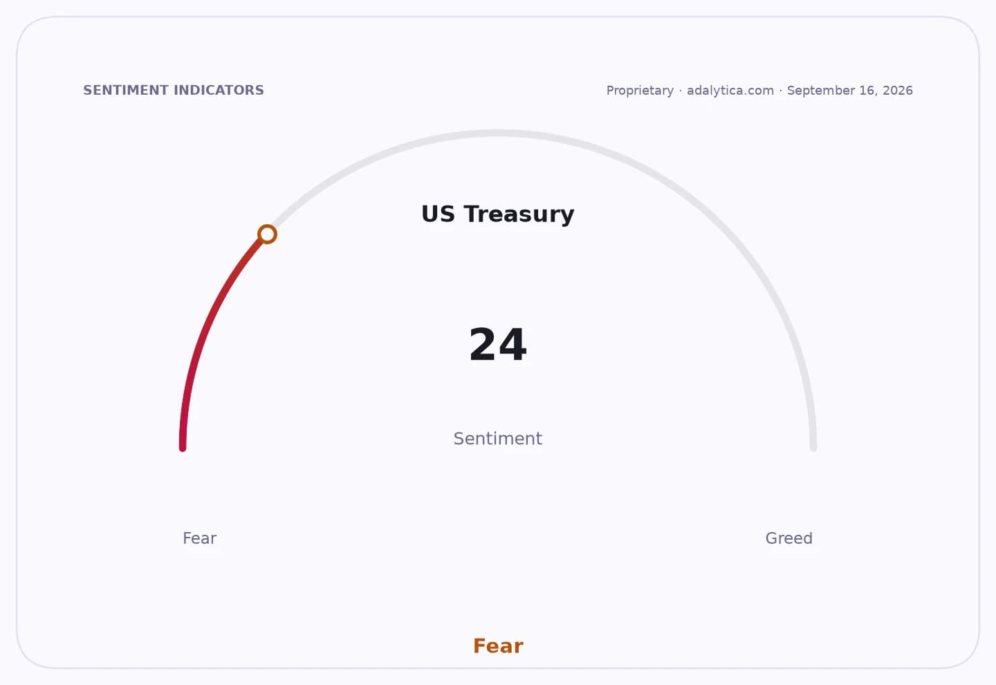 US Treasury sentiment gauge dial pointing to 24, firmly in the Fear zone.