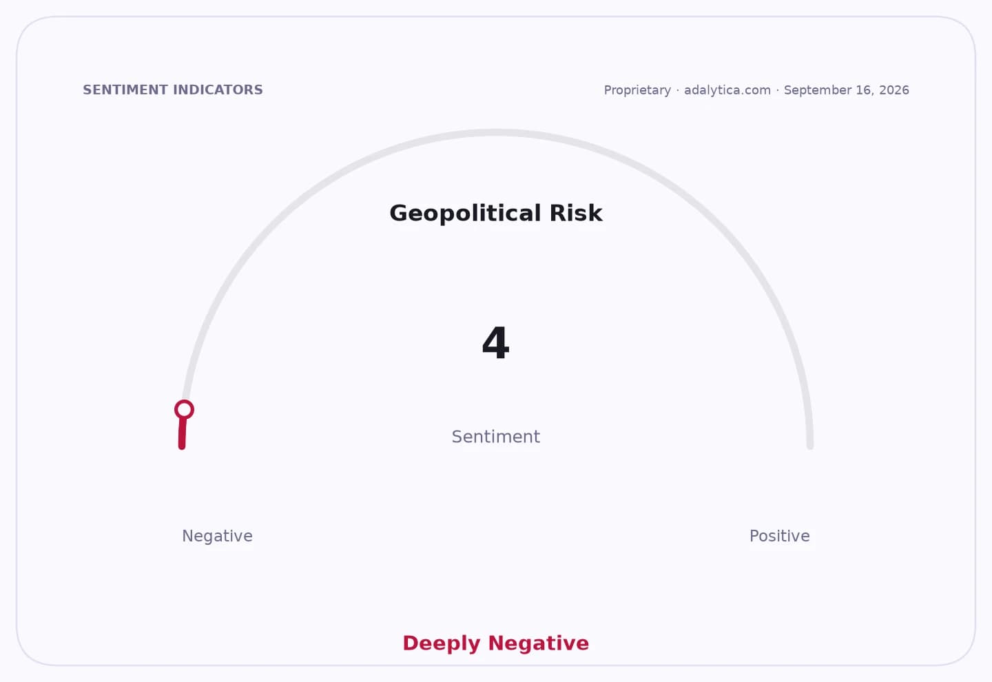 A dial gauge showing 'Geopolitical Risk' sentiment at 4, indicating 'Deeply Negative'.