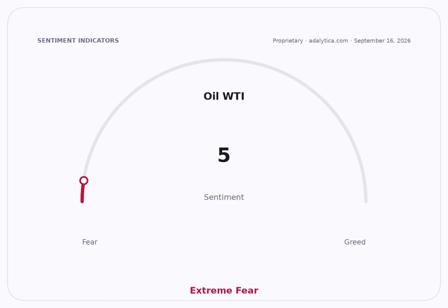 Oil WTI sentiment gauge dial showing a reading of 5, indicating Extreme Fear.