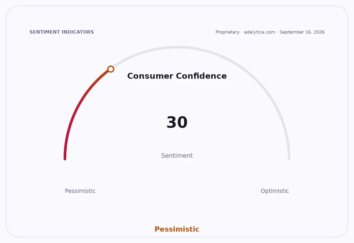 Consumer Confidence sentiment dial pointing to 30, deep in the pessimistic range.