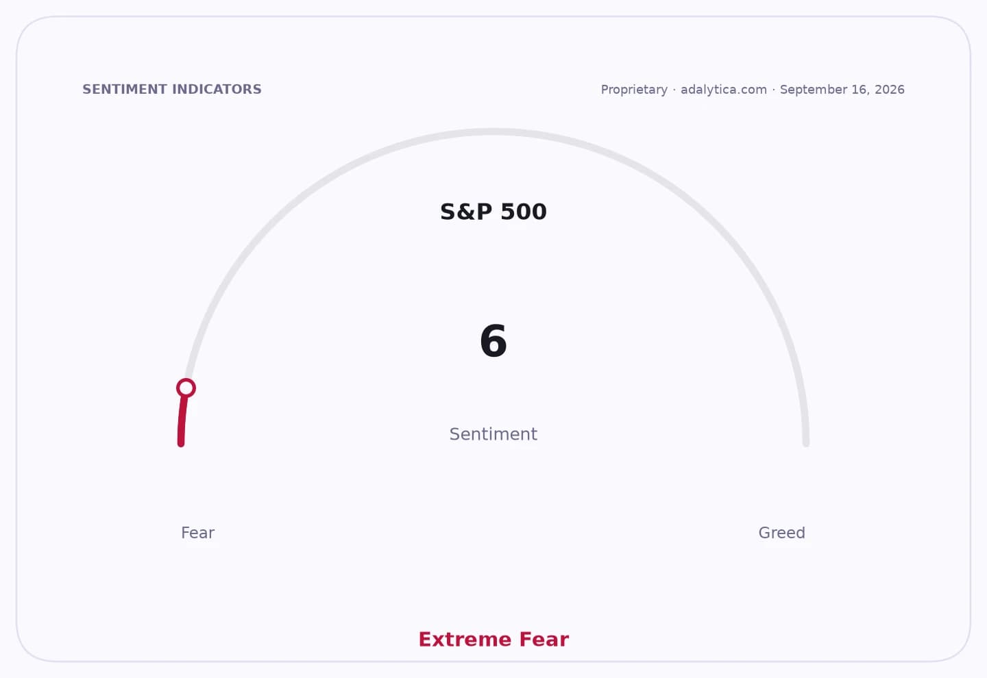 S&P 500 sentiment dial showing a reading of 6, indicating Extreme Fear.