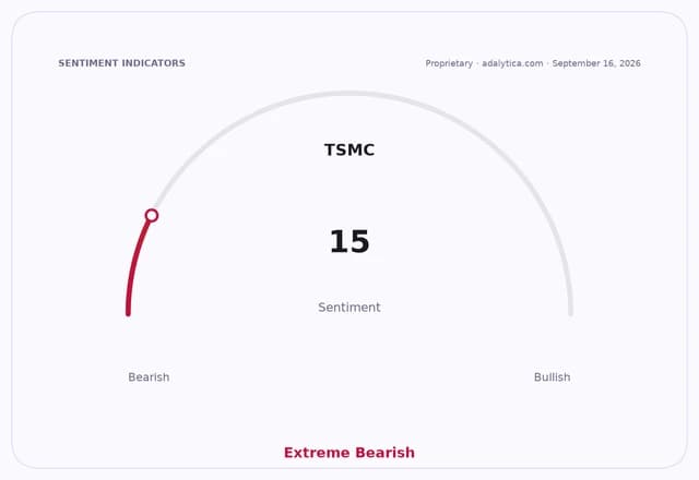 Sentiment gauge dial for TSMC pointing to 'Extreme Bearish' with a reading of 15.