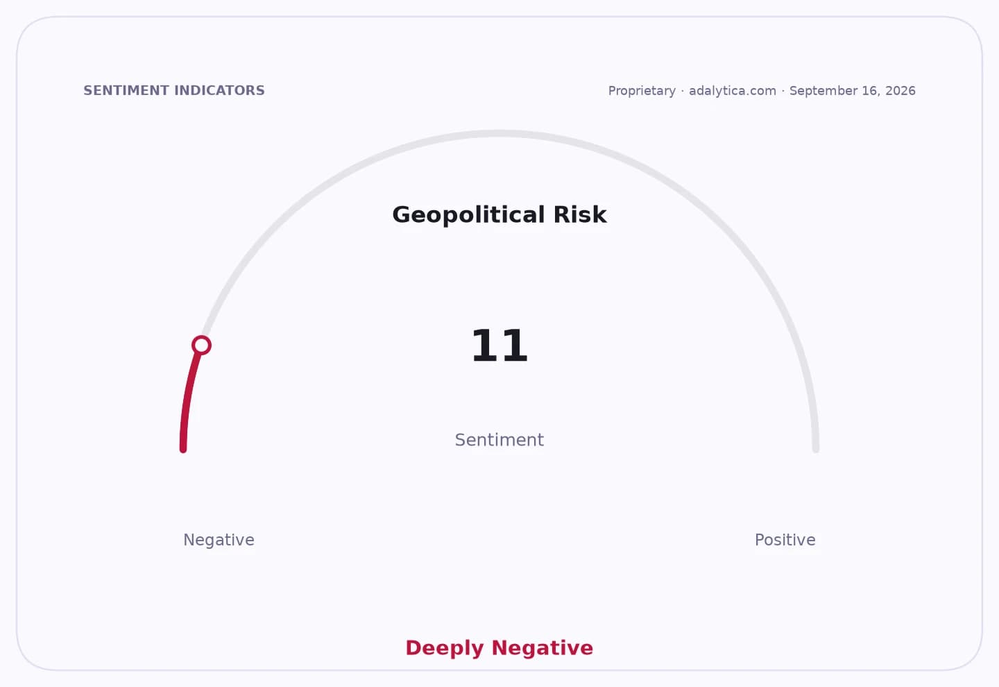 Geopolitical Risk sentiment dial pointing at 11, showing deeply negative sentiment.