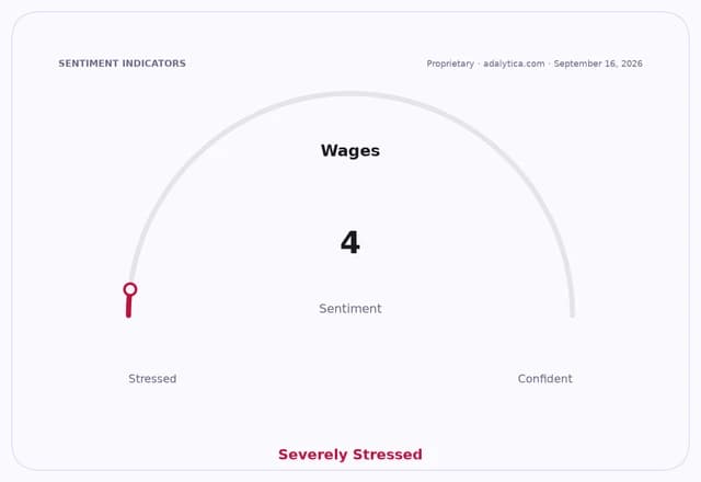 Wages sentiment gauge dial reading 4, indicating 'Severely Stressed'.