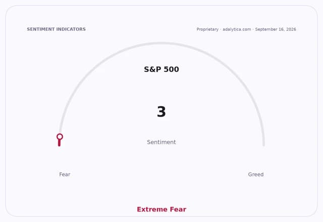 S&P 500 sentiment gauge at 3, pointing to Extreme Fear.