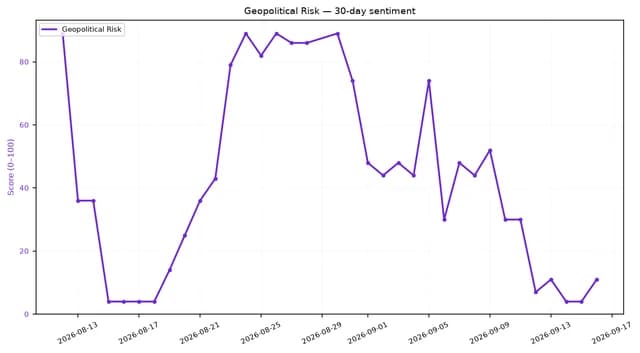 Line chart showing 30-day geopolitical risk sentiment from August 10 to September 15, 2026.