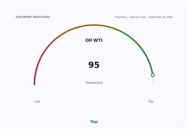 Oil WTI awareness gauge with a reading of 95, indicating top awareness.