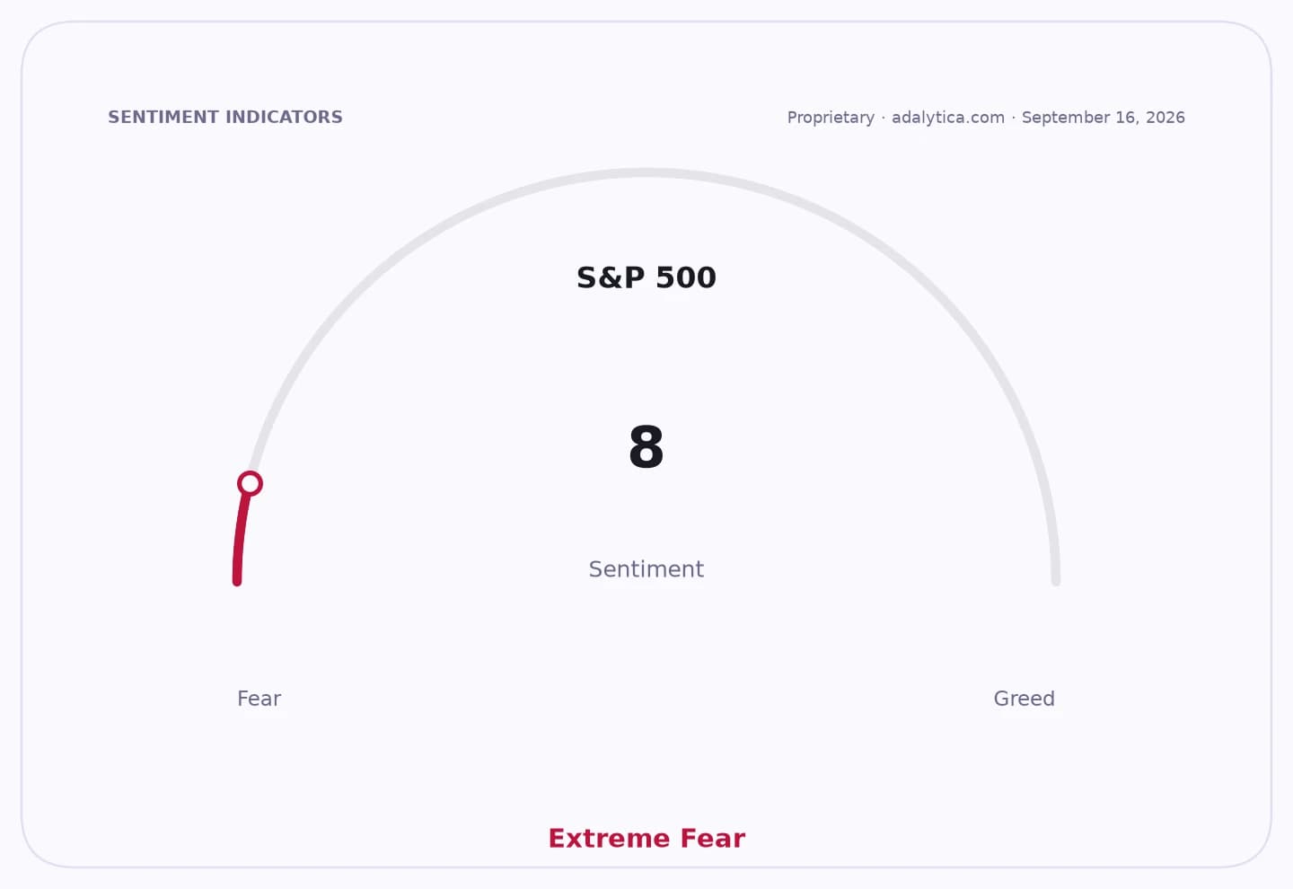 S&P 500 sentiment dial showing a reading of 8, in the Extreme Fear zone.