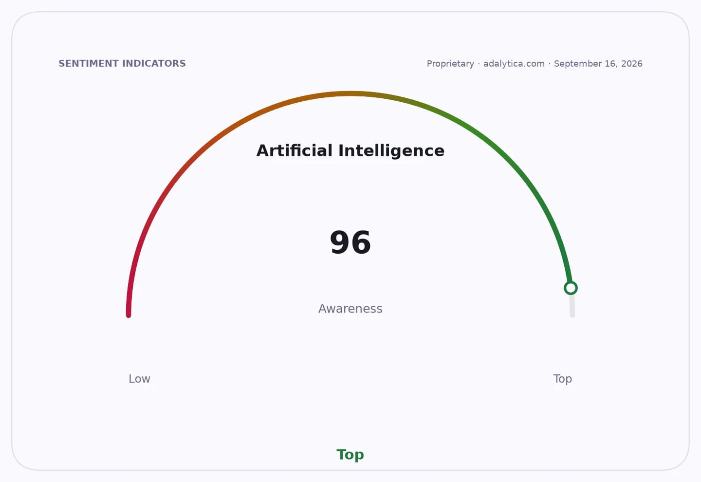 Gauge dial showing Artificial Intelligence awareness at 96, indicating the top awareness level.