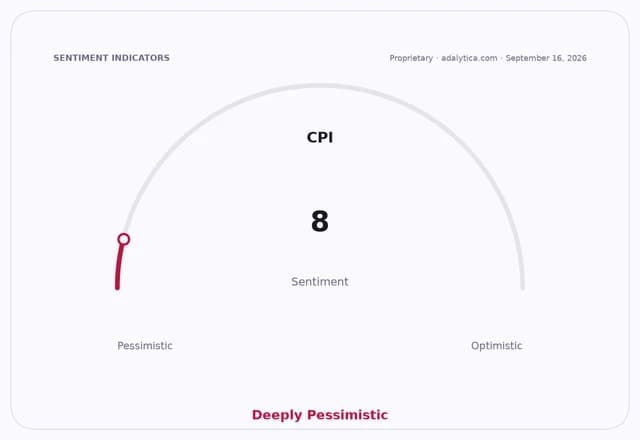 CPI sentiment gauge dial at 8, indicating a deeply pessimistic outlook.