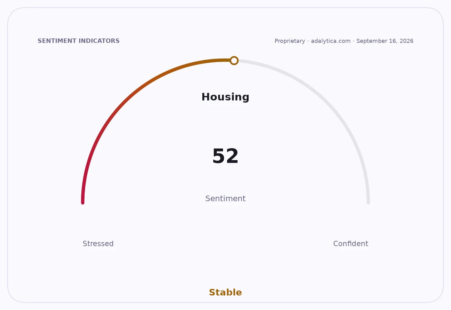 A sentiment indicator dial showing Housing sentiment at 52, in the stable range.