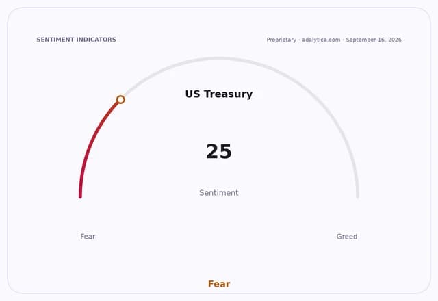Sentiment gauge dial for US Treasury, showing a sentiment reading of 25, in the Fear zone.