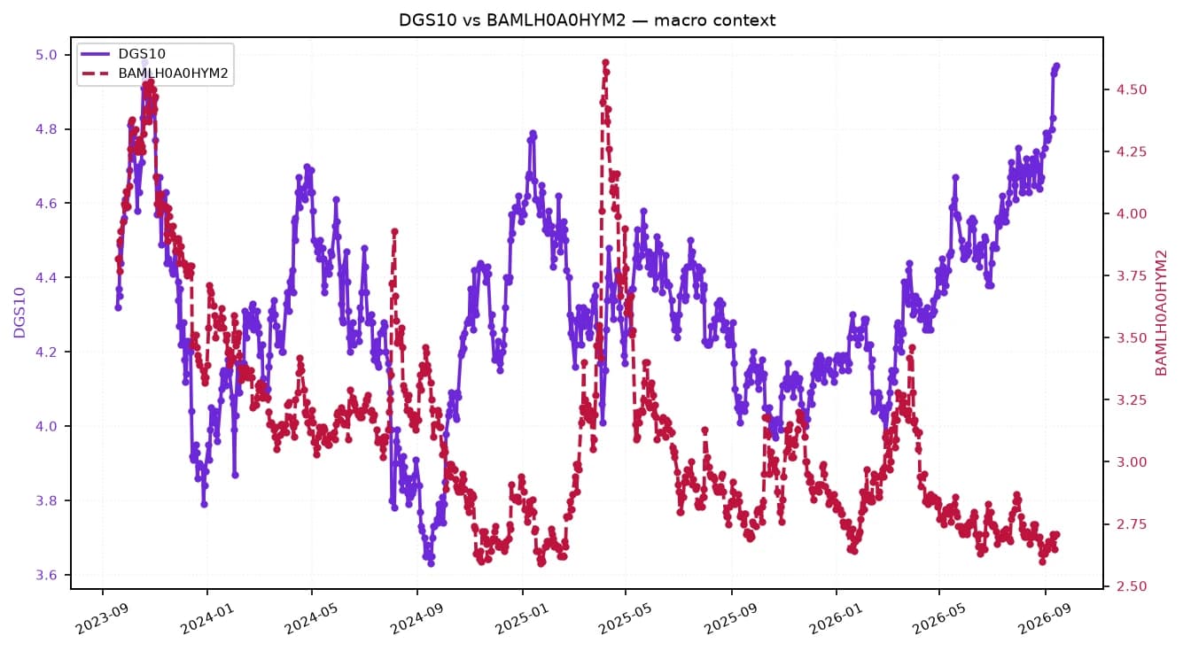 Line chart comparing 10-year US Treasury yield and High Yield Index spread over time.