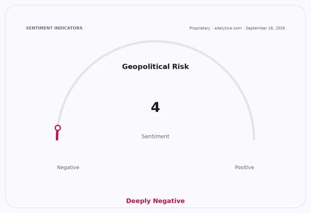 Geopolitical Risk sentiment gauge dial with needle pointing to 'Deeply Negative' at a reading of 4.